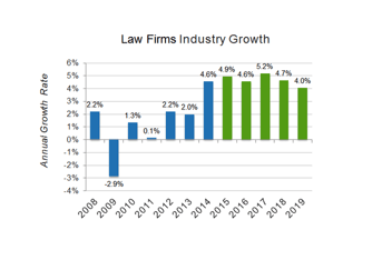 Law Firms growth
